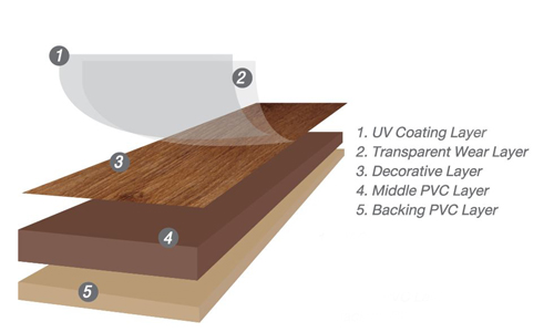 spc flooring coating layer.